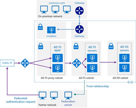 adfs smart card authentication|active directory federation services.